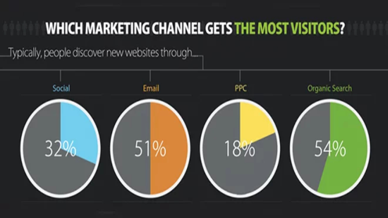 marketing channels gets the most visitors